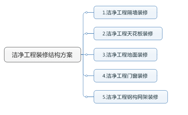 潔凈室結構裝修方案